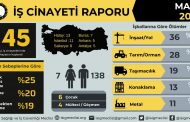 Türkiye’nin 'olağanlaştırılmış iş cinayetleri rejimi'nin bilançosu... Mart ayında en az 145 işçi hayatını kaybetti