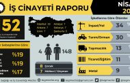 Nisan ayında en az 152 işçi hayatını kaybetti